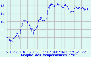 Courbe de tempratures pour Albert-Bray (80)