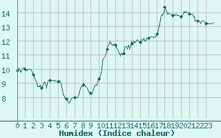 Courbe de l'humidex pour Scheibenhard (67)