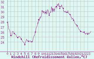 Courbe du refroidissement olien pour Porto-Vecchio (2A)