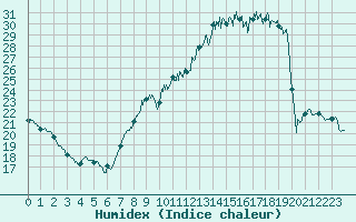 Courbe de l'humidex pour Lyon - Bron (69)