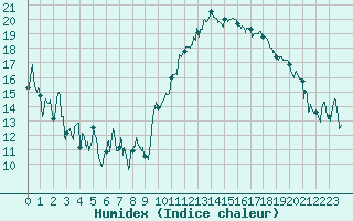 Courbe de l'humidex pour La Rochelle - Aerodrome (17)