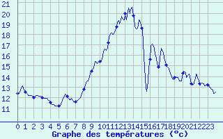 Courbe de tempratures pour Grammond (42)