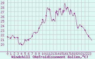 Courbe du refroidissement olien pour Porquerolles (83)