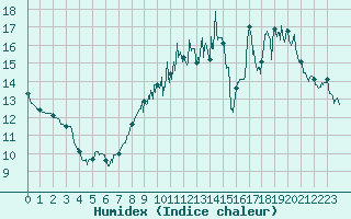 Courbe de l'humidex pour Evreux (27)