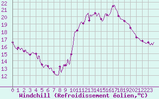 Courbe du refroidissement olien pour Pointe de Socoa (64)