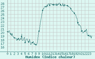 Courbe de l'humidex pour Calvi (2B)