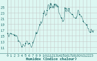 Courbe de l'humidex pour Albon (26)