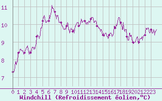 Courbe du refroidissement olien pour Le Talut - Belle-Ile (56)