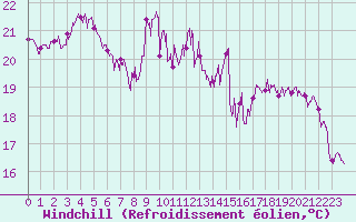 Courbe du refroidissement olien pour Cap Sagro (2B)