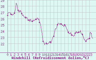 Courbe du refroidissement olien pour Nice (06)