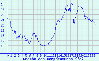 Courbe de tempratures pour Saint-Auban (04)
