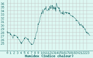 Courbe de l'humidex pour Bastia (2B)