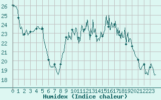 Courbe de l'humidex pour Rochefort Saint-Agnant (17)