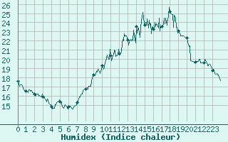 Courbe de l'humidex pour Angers-Marc (49)