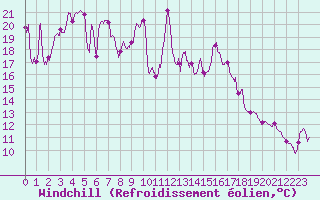 Courbe du refroidissement olien pour Ile Rousse (2B)