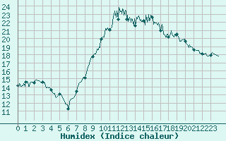 Courbe de l'humidex pour Avignon (84)