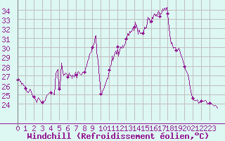 Courbe du refroidissement olien pour Rochefort Saint-Agnant (17)