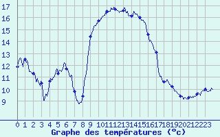 Courbe de tempratures pour Solenzara - Base arienne (2B)