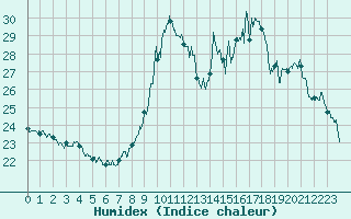 Courbe de l'humidex pour Dax (40)