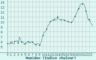 Courbe de l'humidex pour Pau (64)