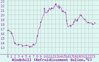 Courbe du refroidissement olien pour Cazaux (33)