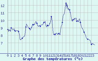 Courbe de tempratures pour Alpuech (12)
