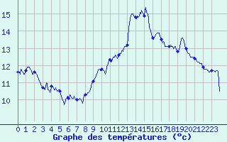 Courbe de tempratures pour Choue (41)