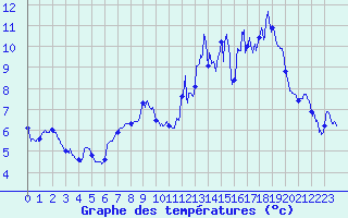 Courbe de tempratures pour Le Bleymard (48)
