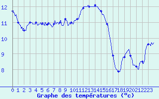 Courbe de tempratures pour Melun (77)