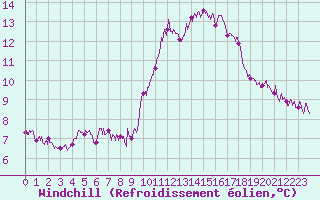 Courbe du refroidissement olien pour Lyon - Saint-Exupry (69)