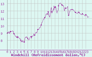 Courbe du refroidissement olien pour Jamricourt (60)