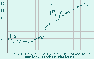 Courbe de l'humidex pour Muret (31)