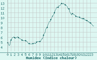 Courbe de l'humidex pour Evreux (27)