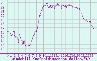 Courbe du refroidissement olien pour Montpellier (34)