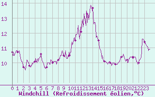 Courbe du refroidissement olien pour Cap Bar (66)
