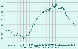 Courbe de l'humidex pour Chlons-en-Champagne (51)