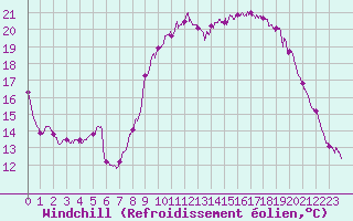 Courbe du refroidissement olien pour Boulogne (62)