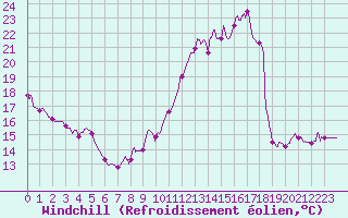 Courbe du refroidissement olien pour Mcon (71)