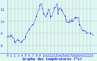 Courbe de tempratures pour Blois (41)