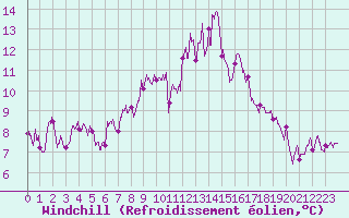 Courbe du refroidissement olien pour Vichy (03)