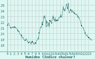 Courbe de l'humidex pour Chamonix-Mont-Blanc (74)