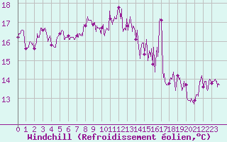 Courbe du refroidissement olien pour Ile Rousse (2B)