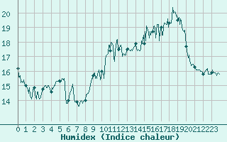 Courbe de l'humidex pour Ile Rousse (2B)