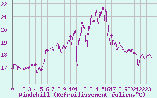 Courbe du refroidissement olien pour La Rochelle - Aerodrome (17)