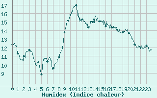 Courbe de l'humidex pour Dieppe (76)