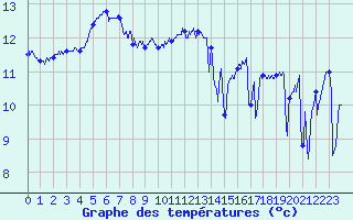 Courbe de tempratures pour Cap de la Hague (50)