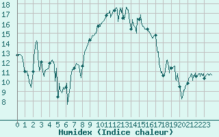 Courbe de l'humidex pour Montpellier (34)