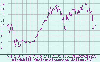 Courbe du refroidissement olien pour Mont-Aigoual (30)