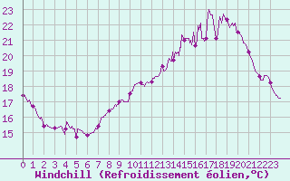Courbe du refroidissement olien pour Vannes-Sn (56)