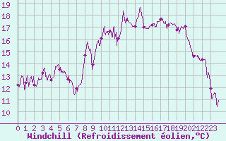 Courbe du refroidissement olien pour Col de Prat-de-Bouc (15)